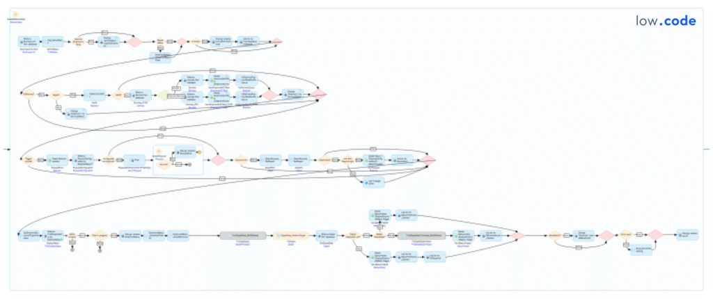 Gigantyczny microflow w Mendix - przykład antywzorca projektowania low-code, nieczytelny proces biznesowy blokujący rozwój aplikacji